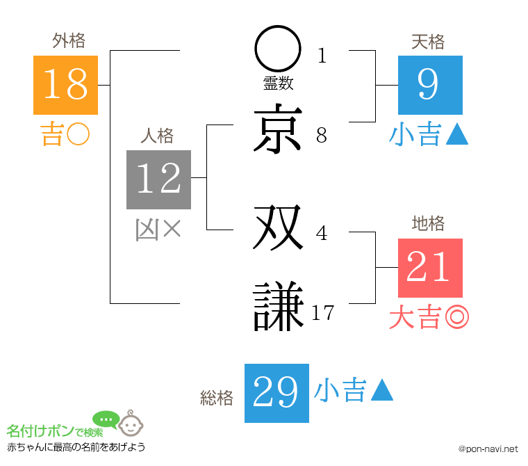 京 双謙さんの姓名判断結果