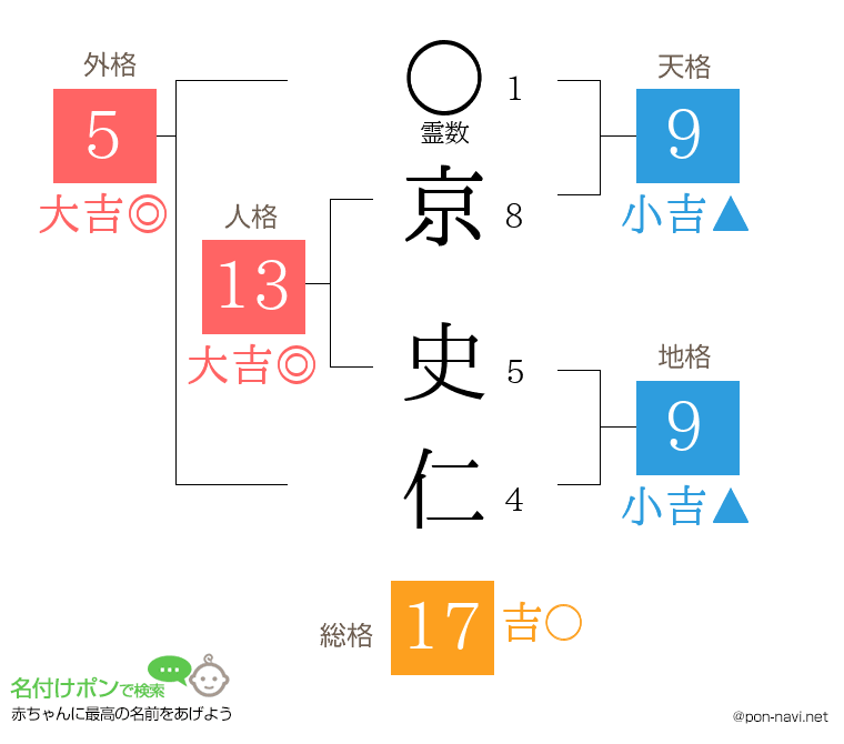 京 史仁さんの姓名判断結果
