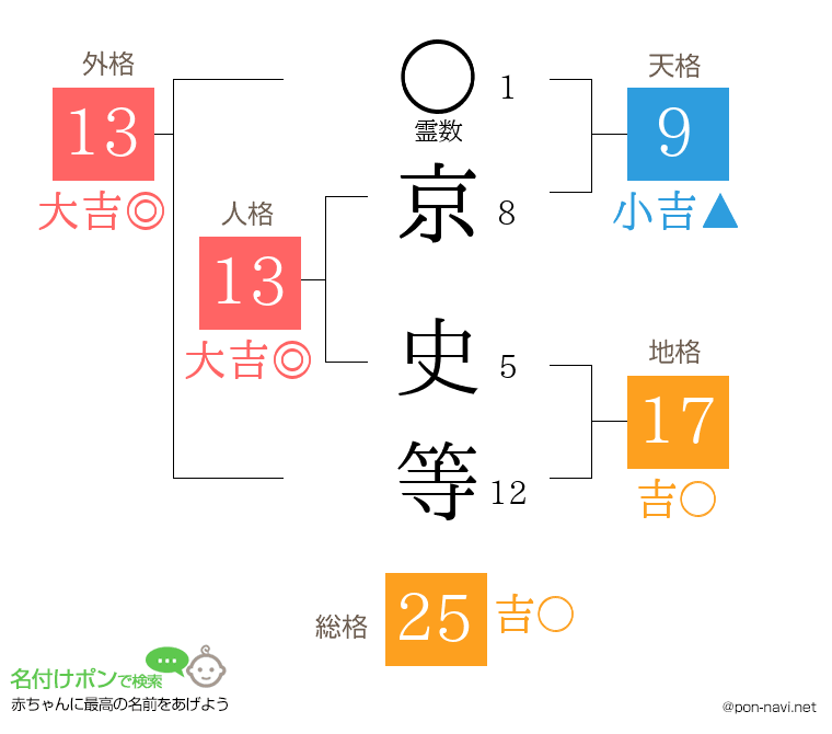 京 史等さんの姓名判断結果