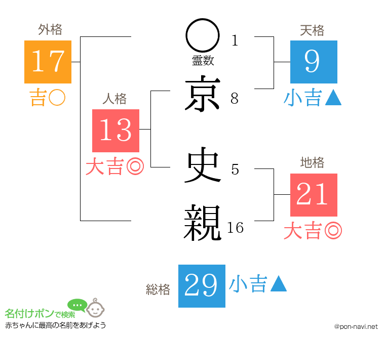 京 史親さんの姓名判断結果