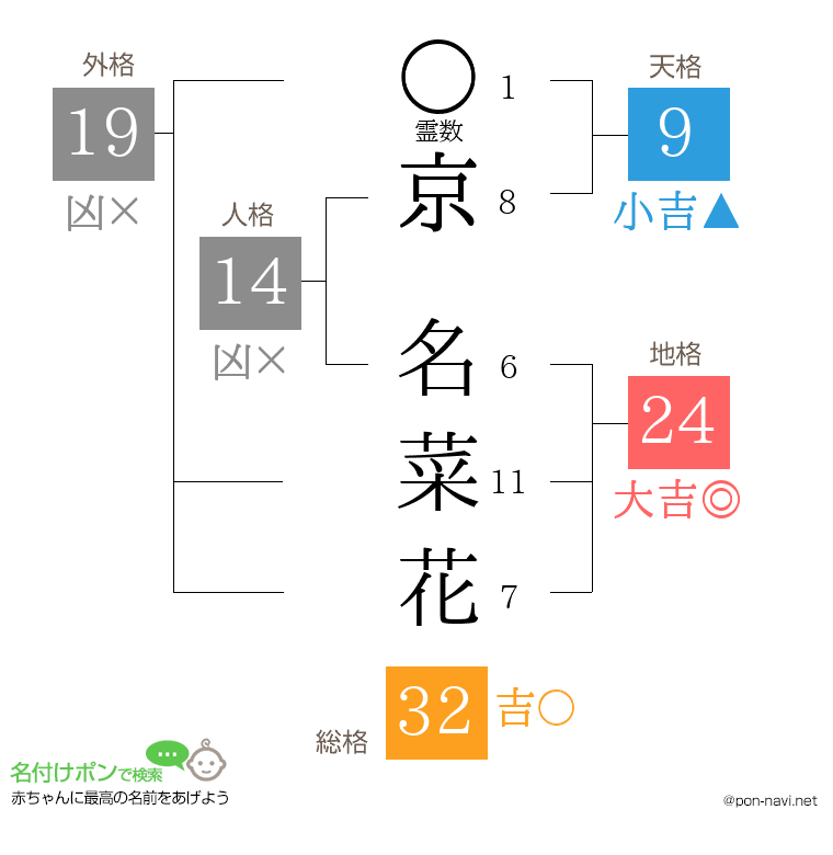 京 名菜花さんの姓名判断結果