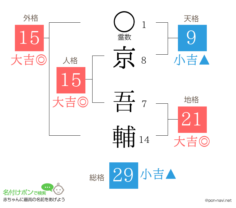 京 吾輔さんの姓名判断結果