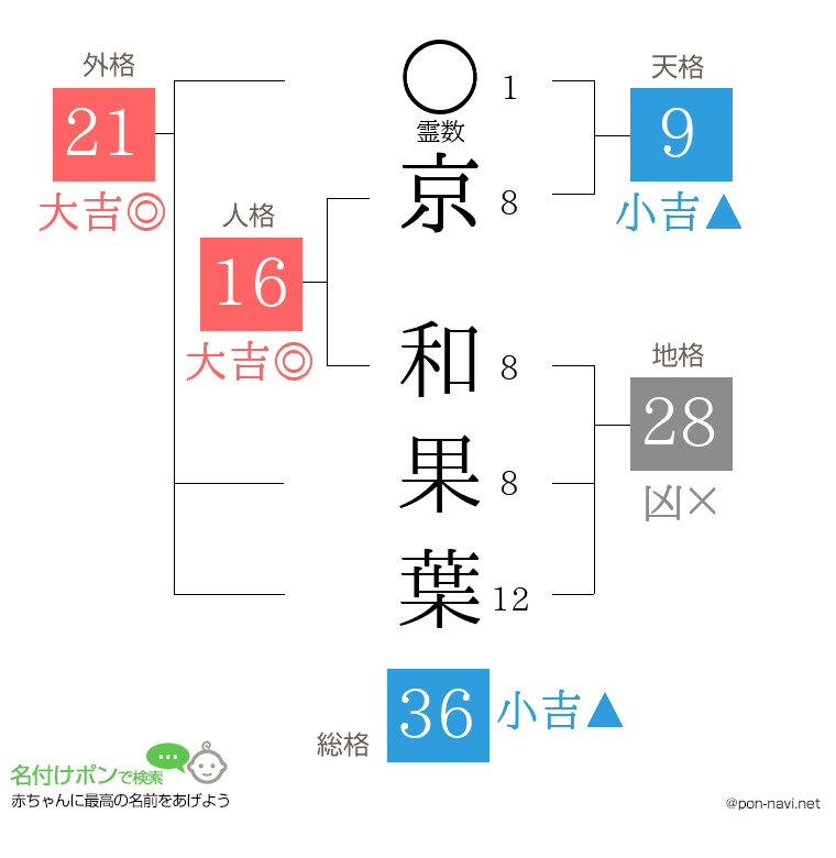 京 和果葉さんの姓名判断結果
