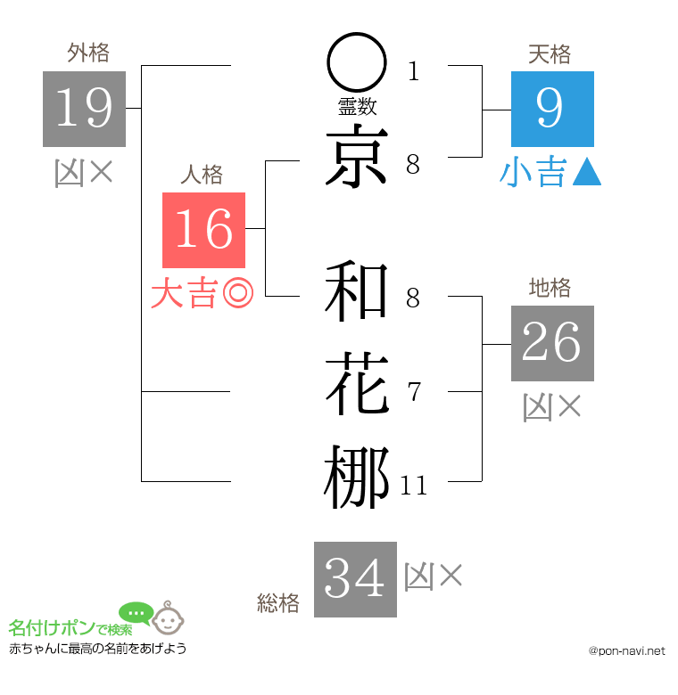 京 和花梛さんの姓名判断結果