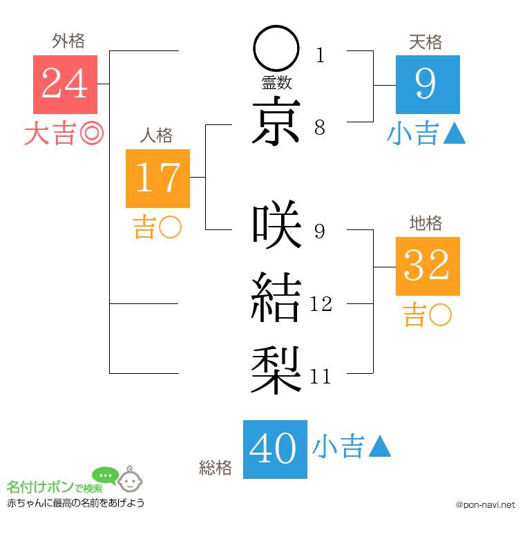 京 咲結梨さんの姓名判断結果