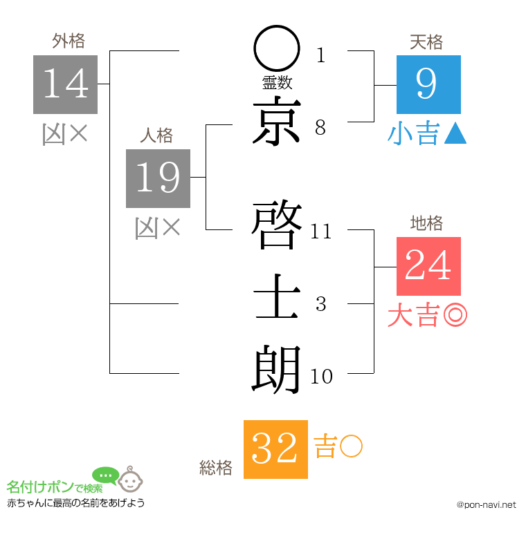 京 啓士朗さんの姓名判断結果