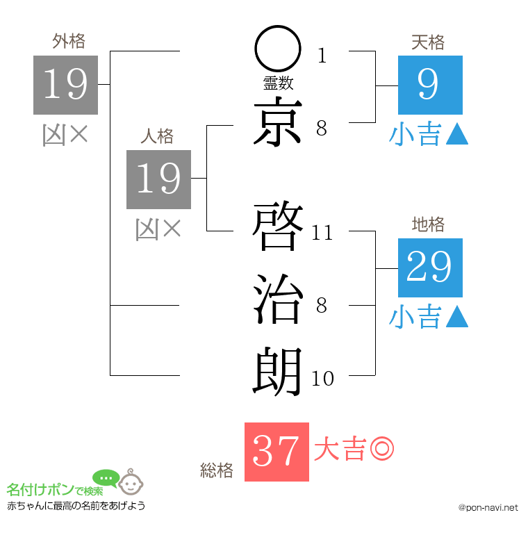 京 啓治朗さんの姓名判断結果