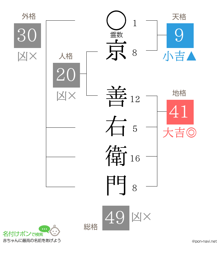 京 善右衛門さんの姓名判断結果