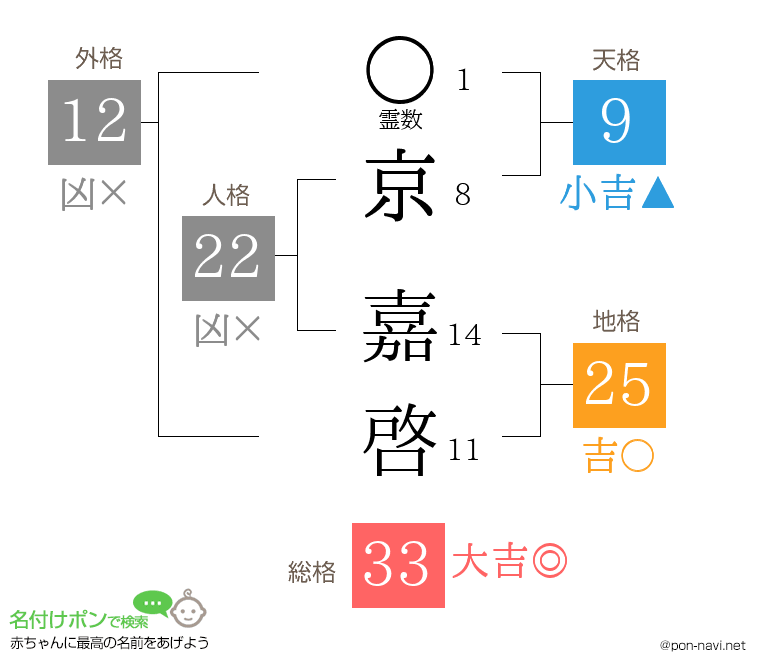京 嘉啓さんの姓名判断結果