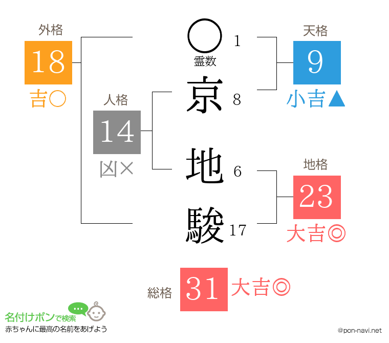 京 地駿さんの姓名判断結果