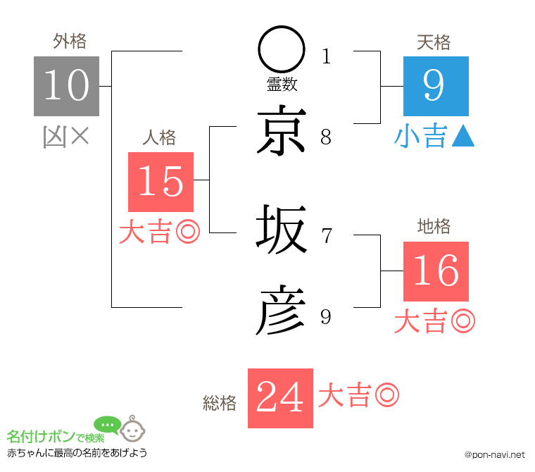京 坂彦さんの姓名判断結果
