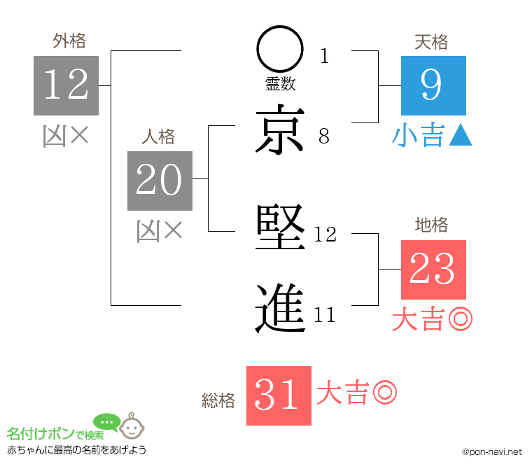 京 堅進さんの姓名判断結果
