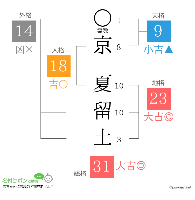 京 夏留土さんの姓名判断結果