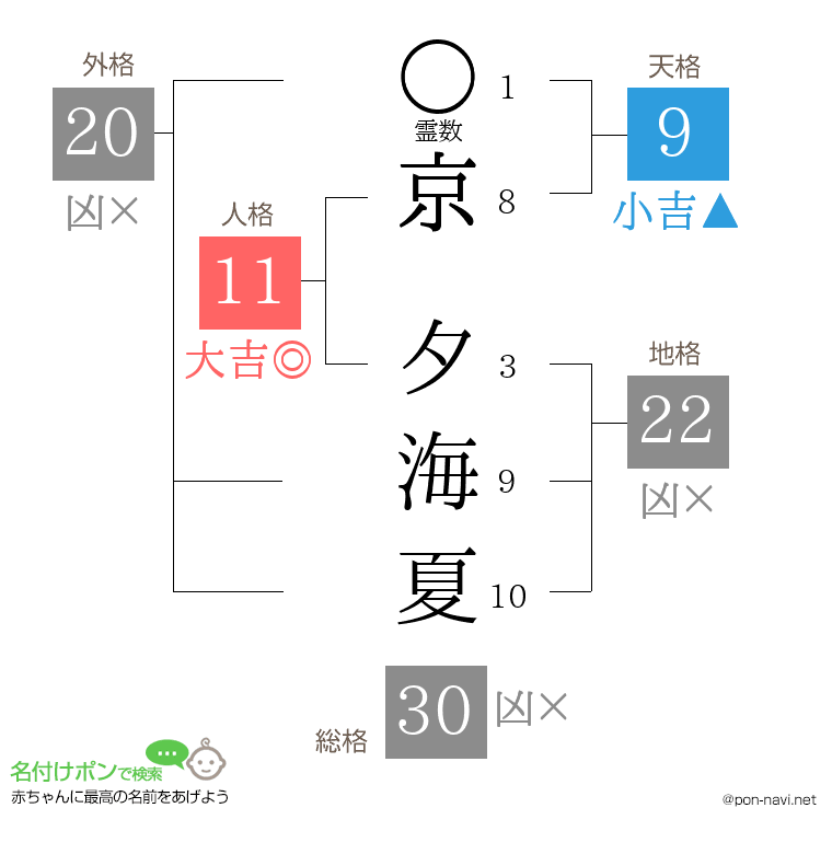 京 夕海夏さんの姓名判断結果