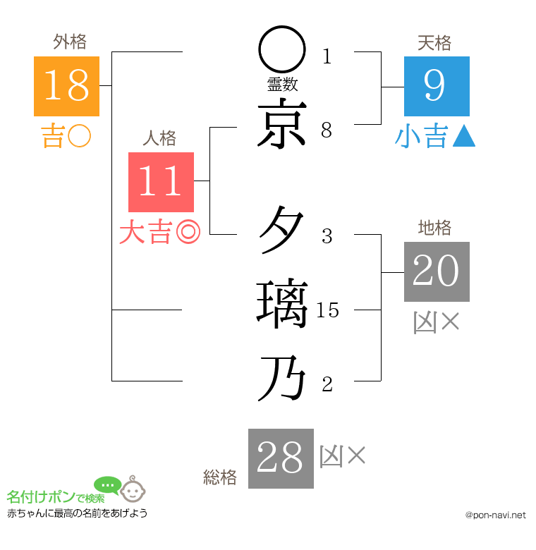 京 夕璃乃さんの姓名判断結果