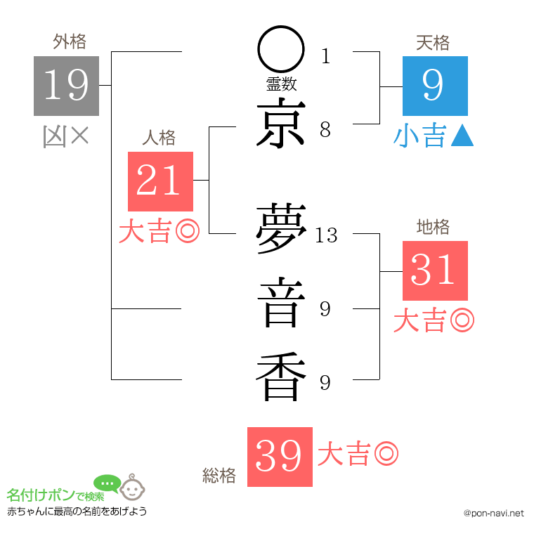 京 夢音香さんの姓名判断結果