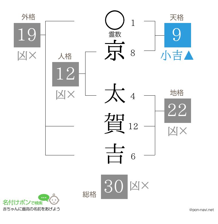 京 太賀吉さんの姓名判断結果