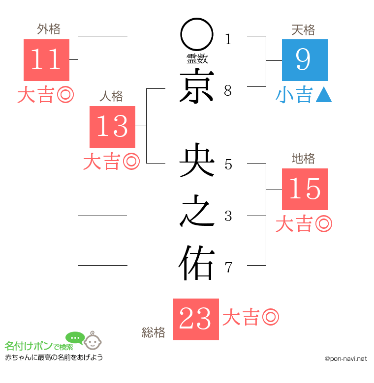 京 央之佑さんの姓名判断結果