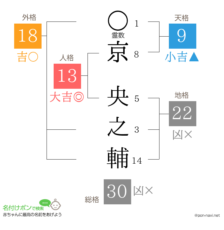 京 央之輔さんの姓名判断結果