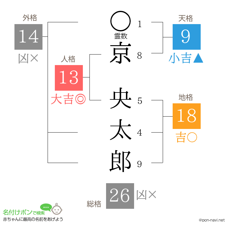 京 央太郎さんの姓名判断結果