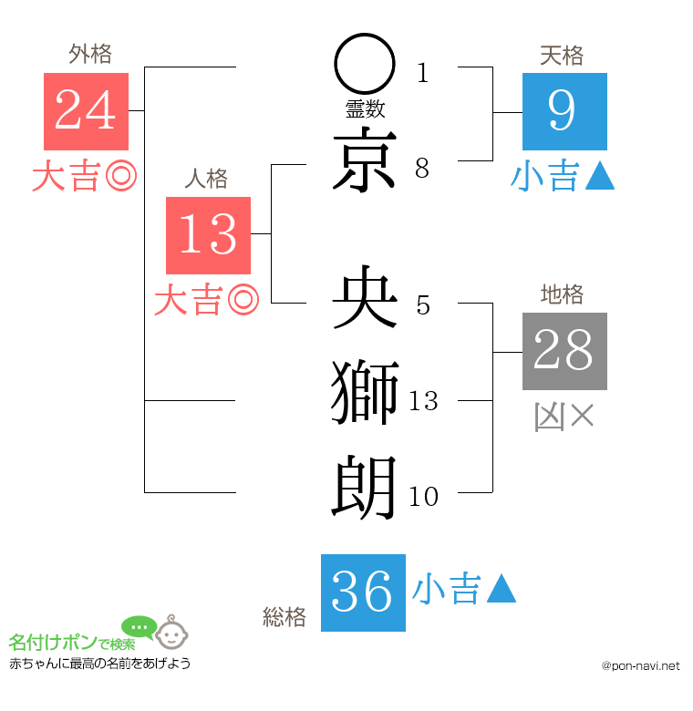 京 央獅朗さんの姓名判断結果