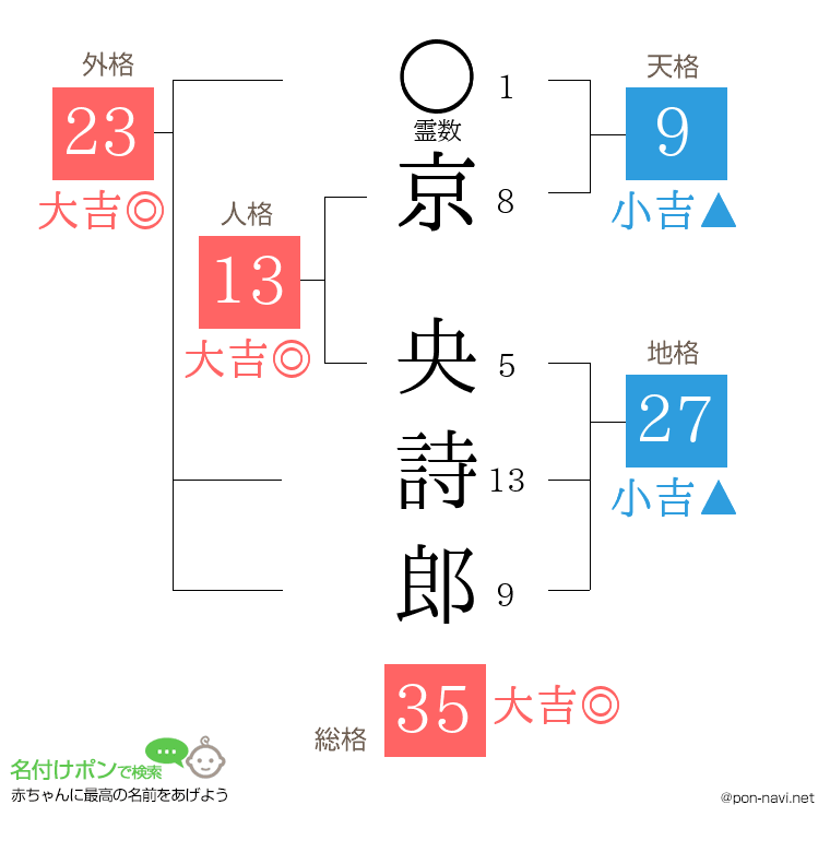 京 央詩郎さんの姓名判断結果