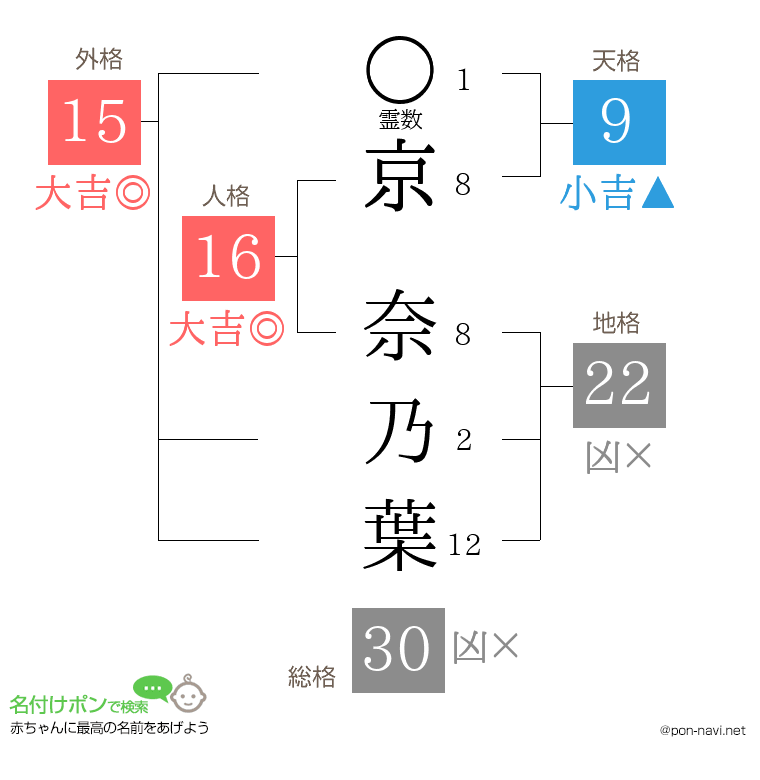 京 奈乃葉さんの姓名判断結果