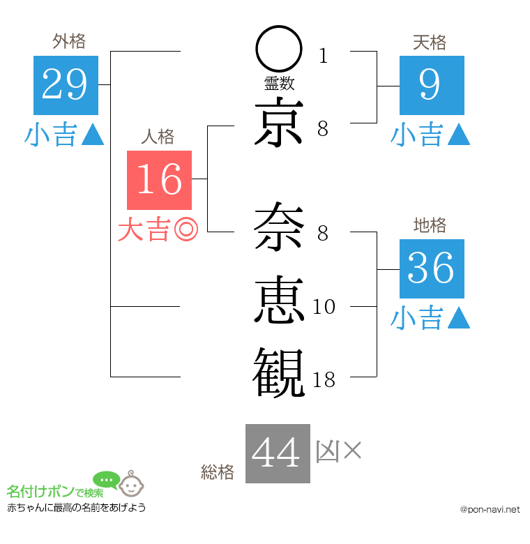 京 奈恵観さんの姓名判断結果