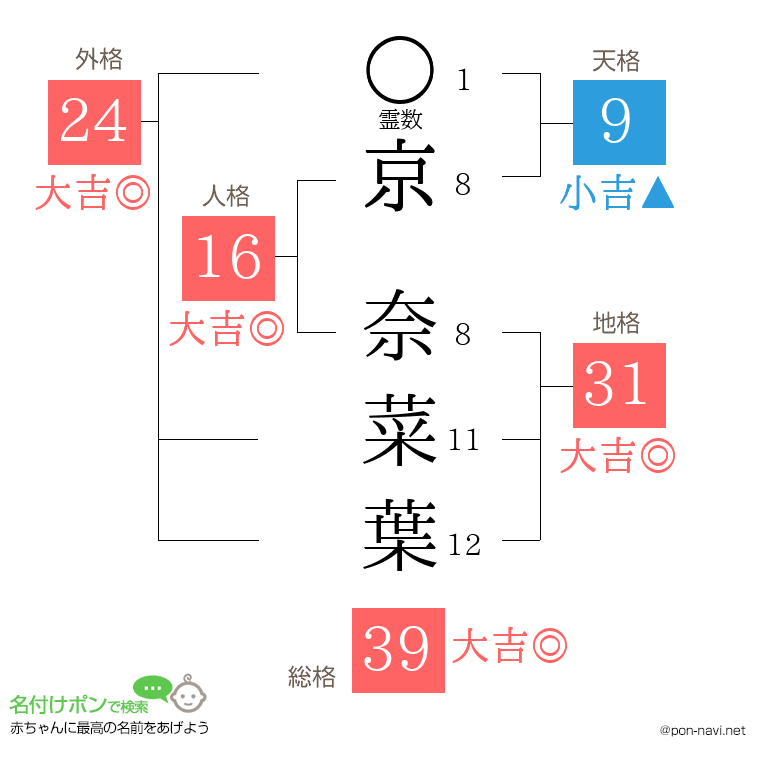 京 奈菜葉さんの姓名判断結果
