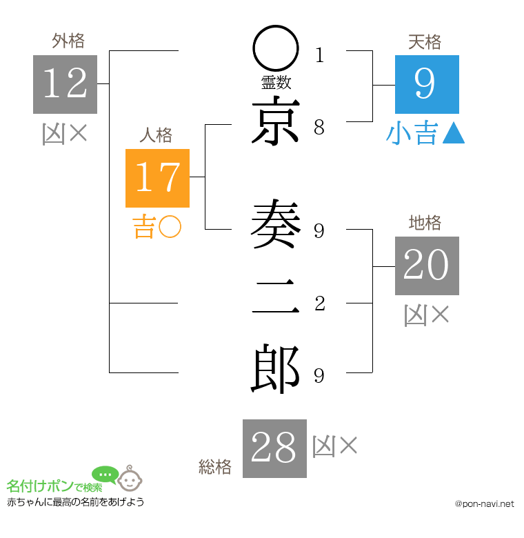 京 奏二郎さんの姓名判断結果