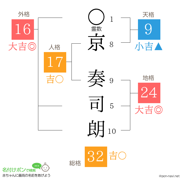 京 奏司朗さんの姓名判断結果