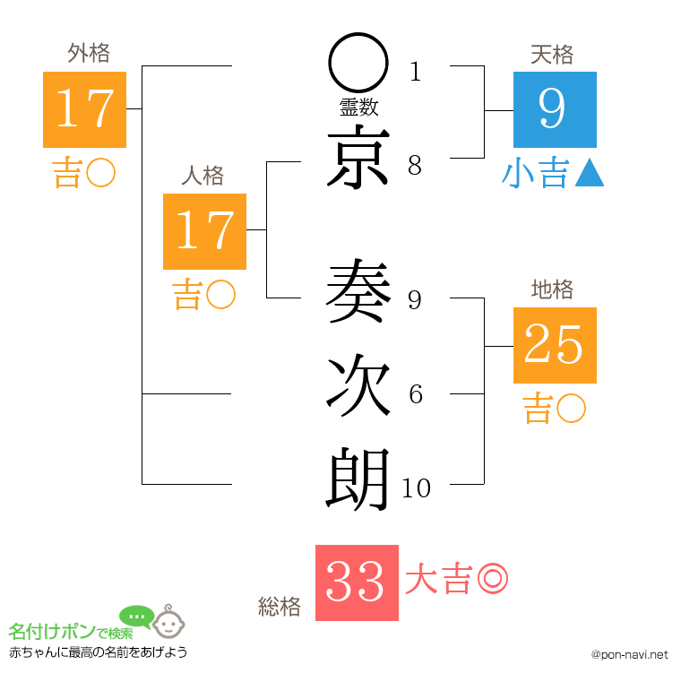 京 奏次朗さんの姓名判断結果