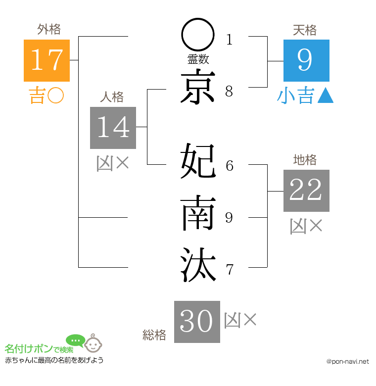 京 妃南汰さんの姓名判断結果