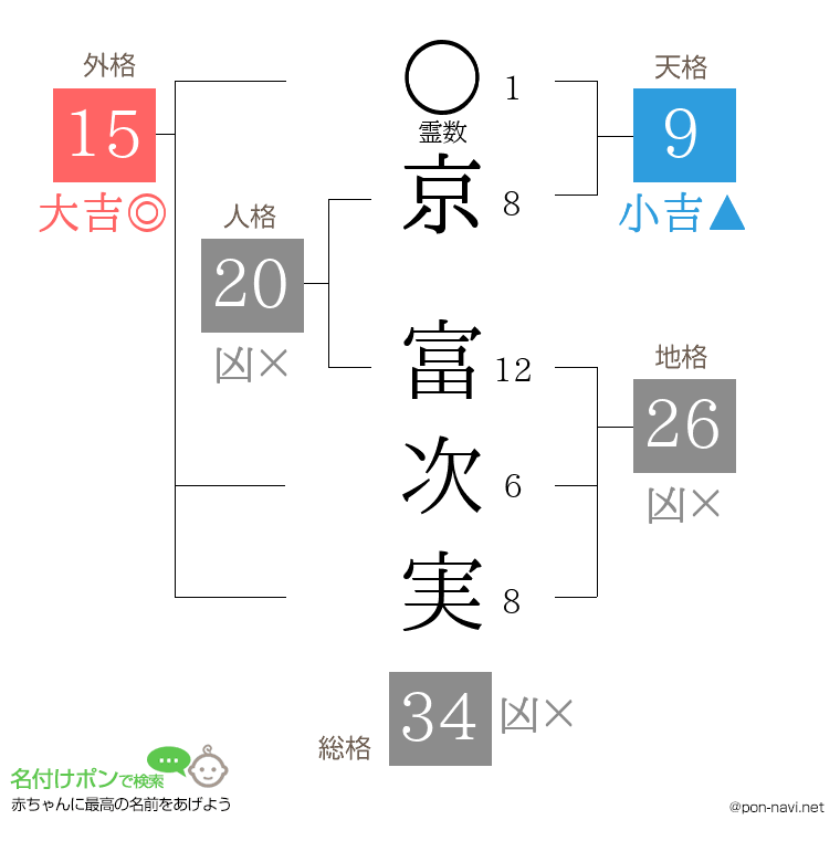 京 富次実さんの姓名判断結果