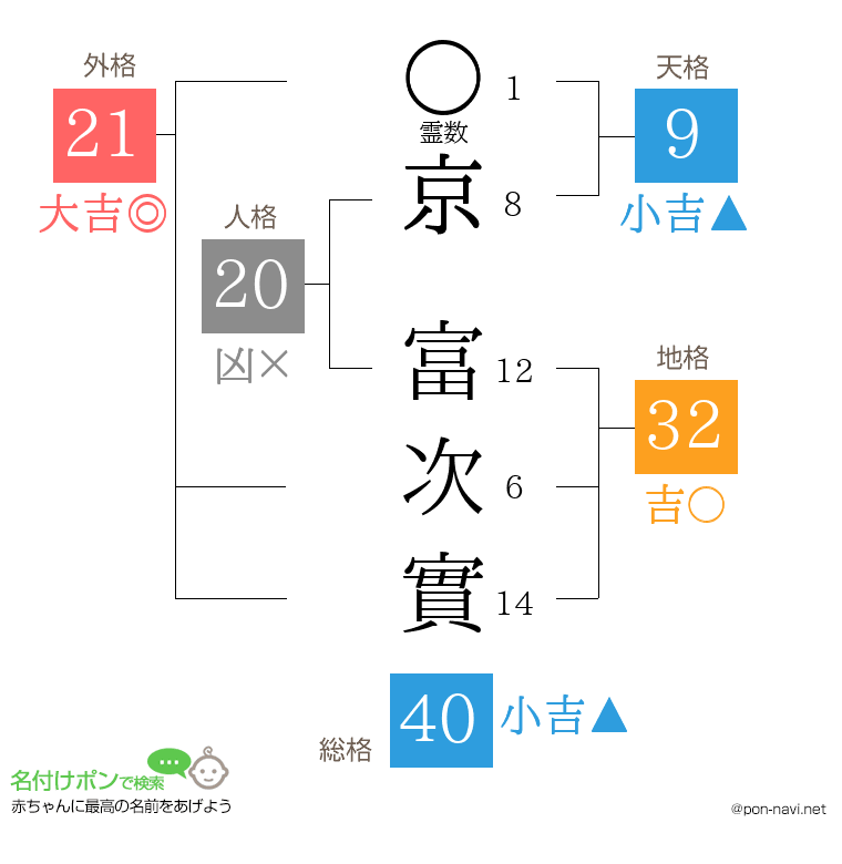 京 富次實さんの姓名判断結果