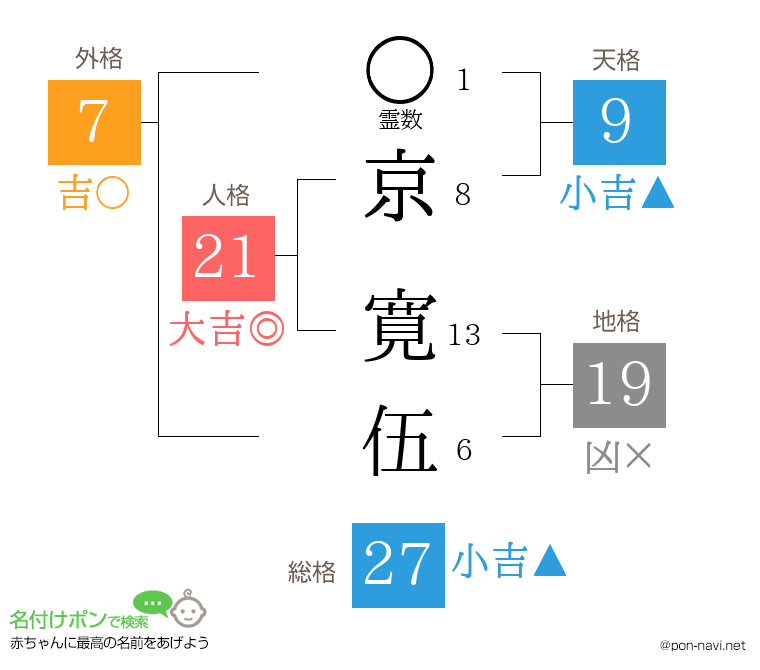 京 寛伍さんの姓名判断結果