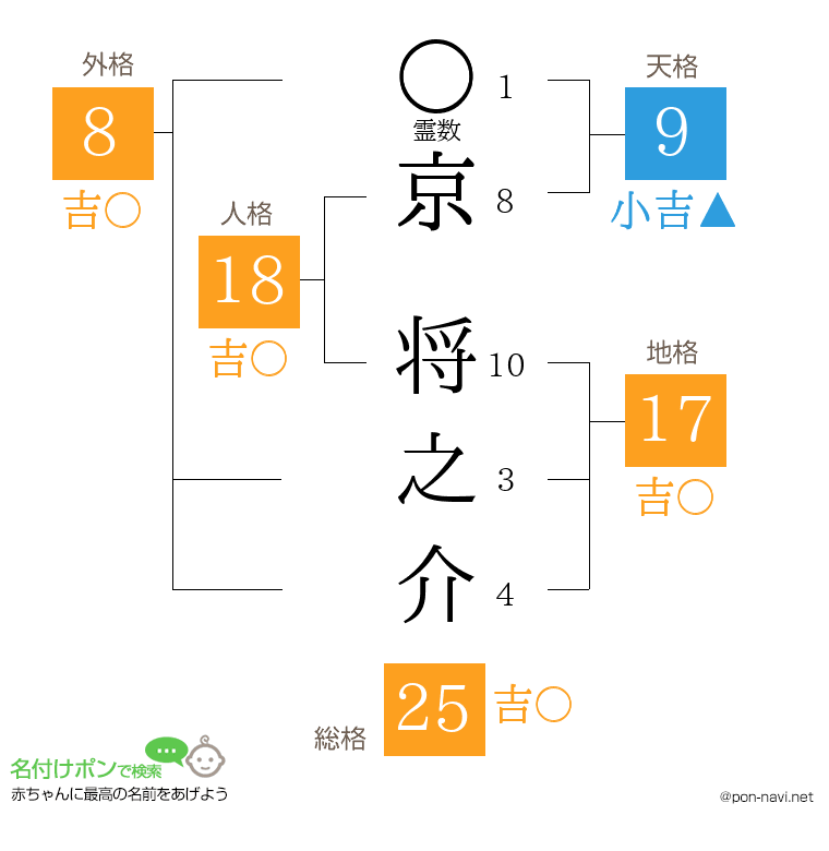 京 将之介さんの姓名判断結果