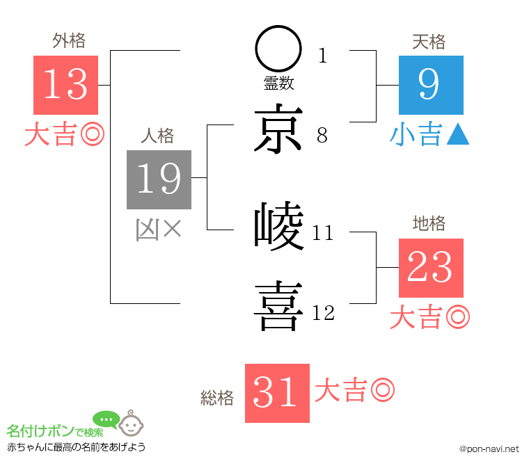 京 崚喜さんの姓名判断結果