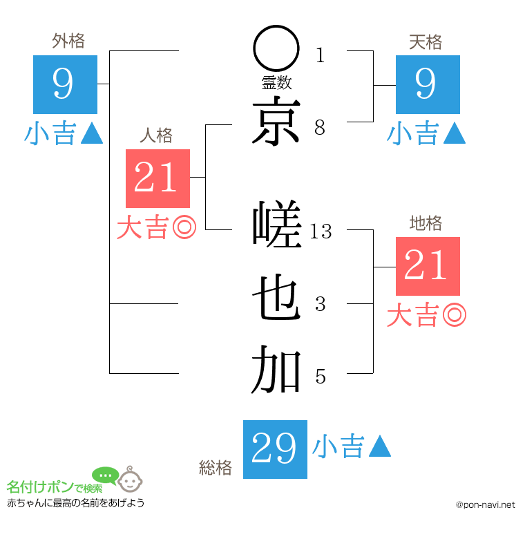 京 嵯也加さんの姓名判断結果