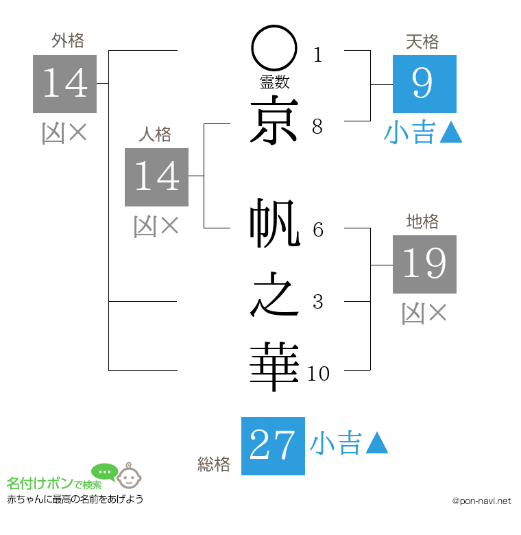 京 帆之華さんの姓名判断結果