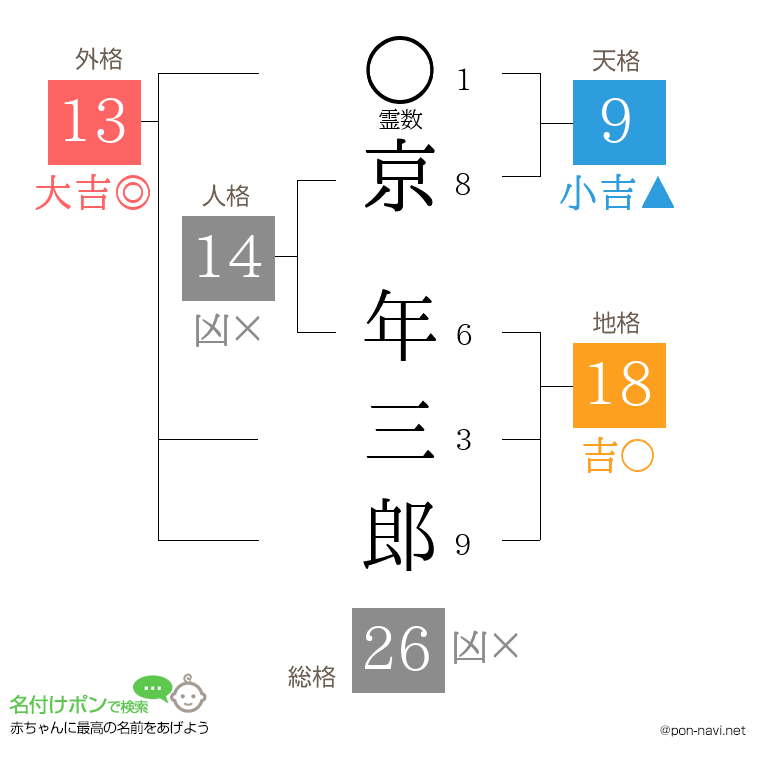 京 年三郎さんの姓名判断結果