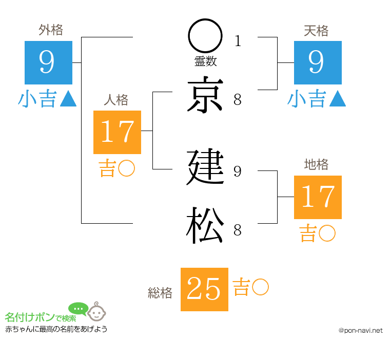 京 建松さんの姓名判断結果