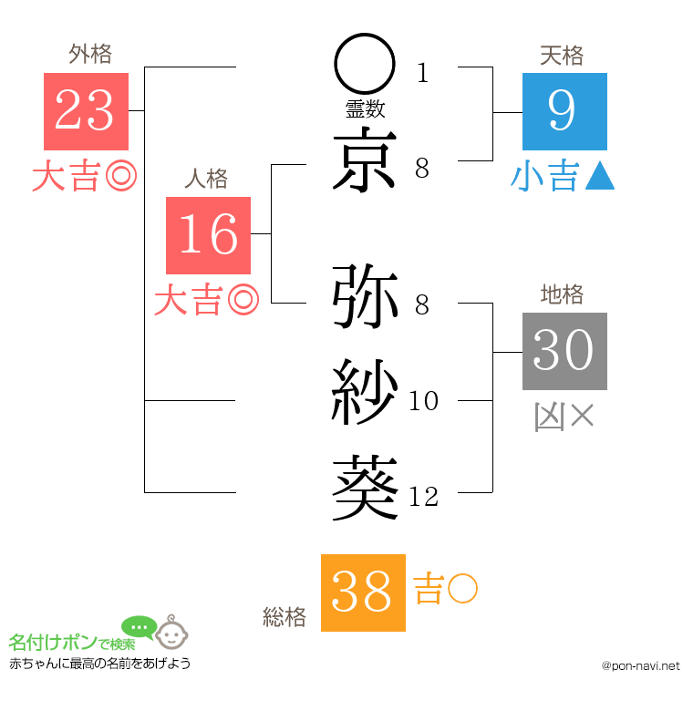 京 弥紗葵さんの姓名判断結果
