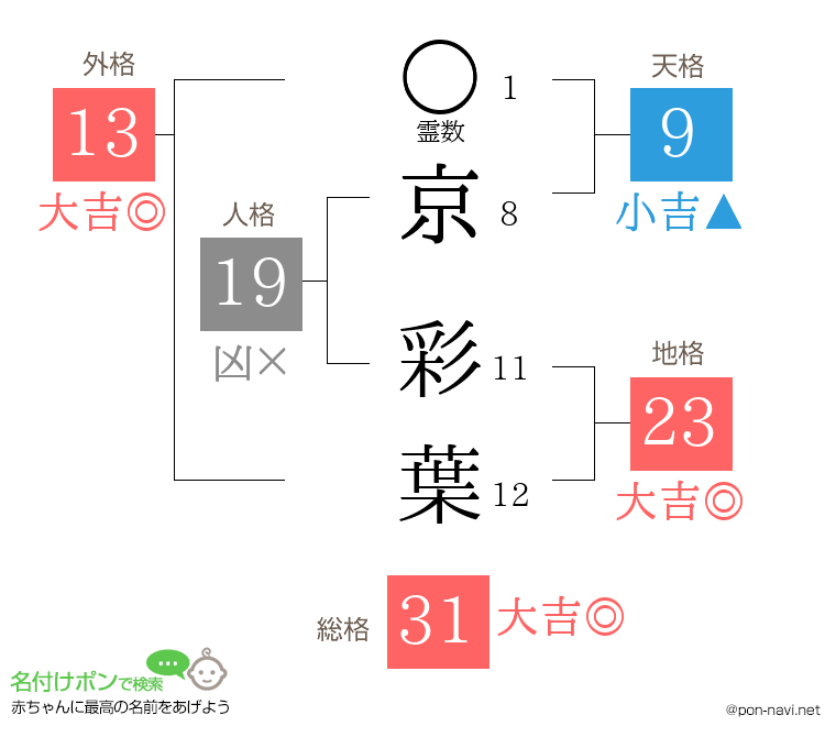 京 彩葉さんの姓名判断結果