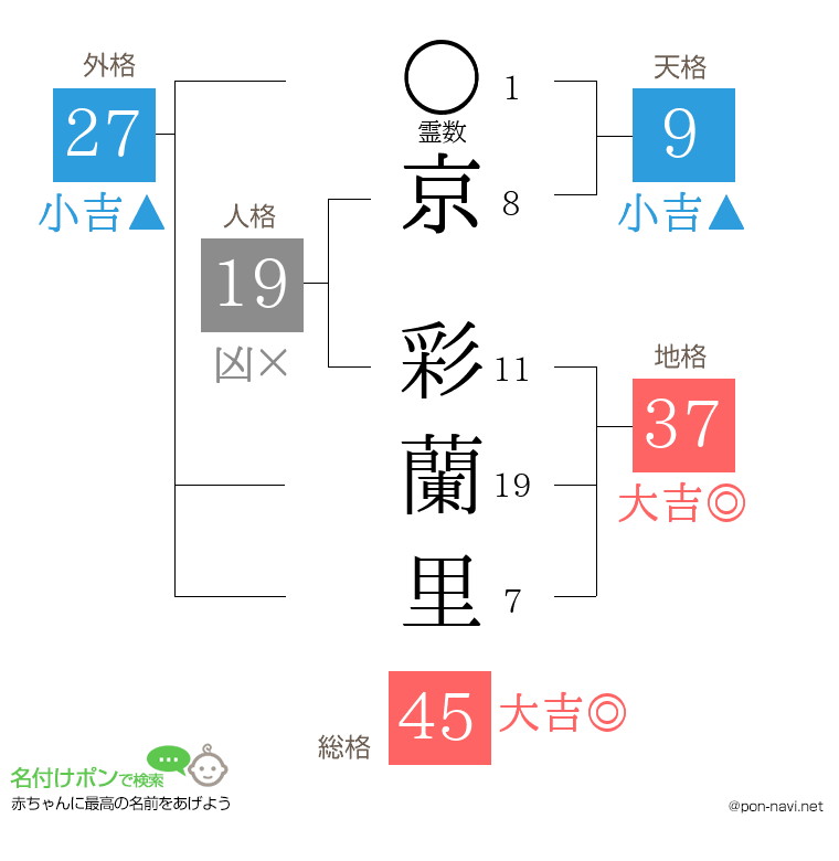 京 彩蘭里さんの姓名判断結果