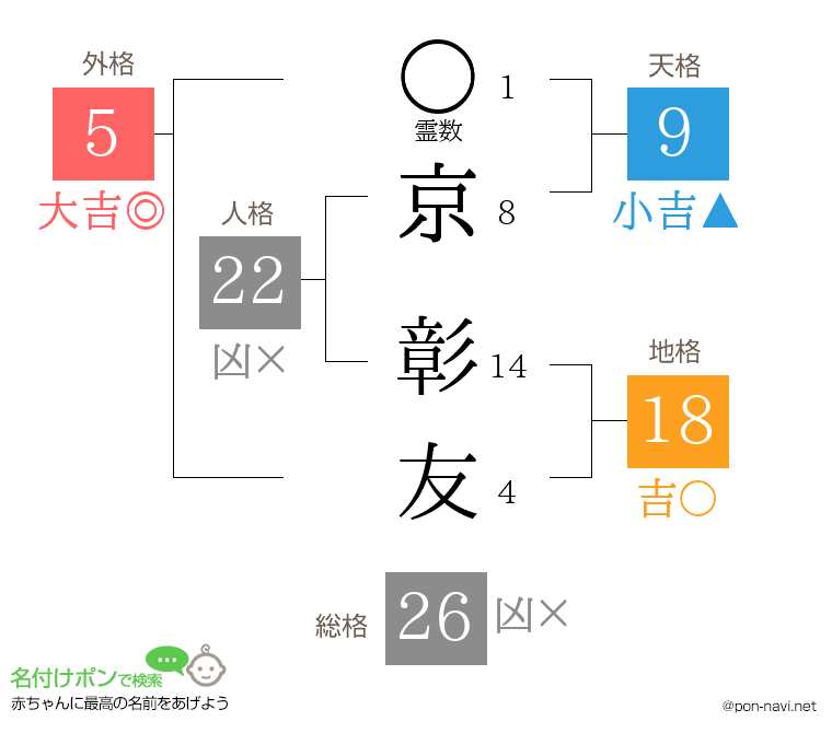 京 彰友さんの姓名判断結果