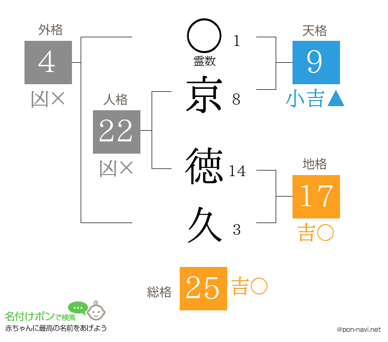 京 徳久さんの姓名判断結果
