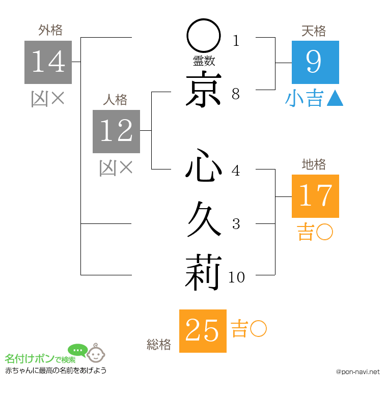 京 心久莉さんの姓名判断結果