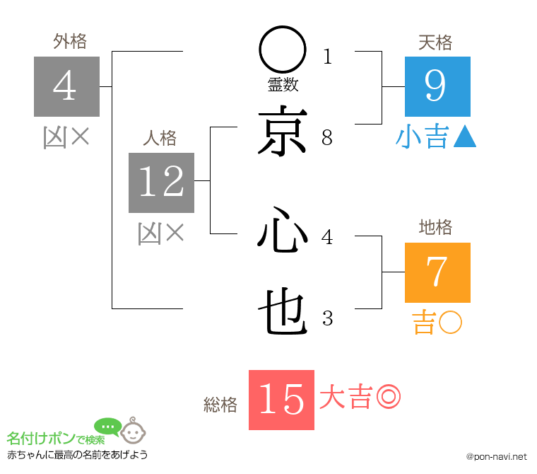 京 心也さんの姓名判断結果