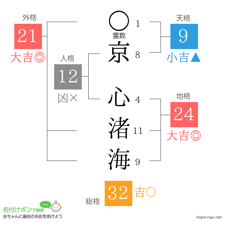 京 心渚海さんの姓名判断結果